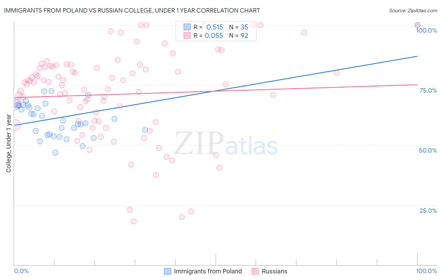 Immigrants from Poland vs Russian College, Under 1 year