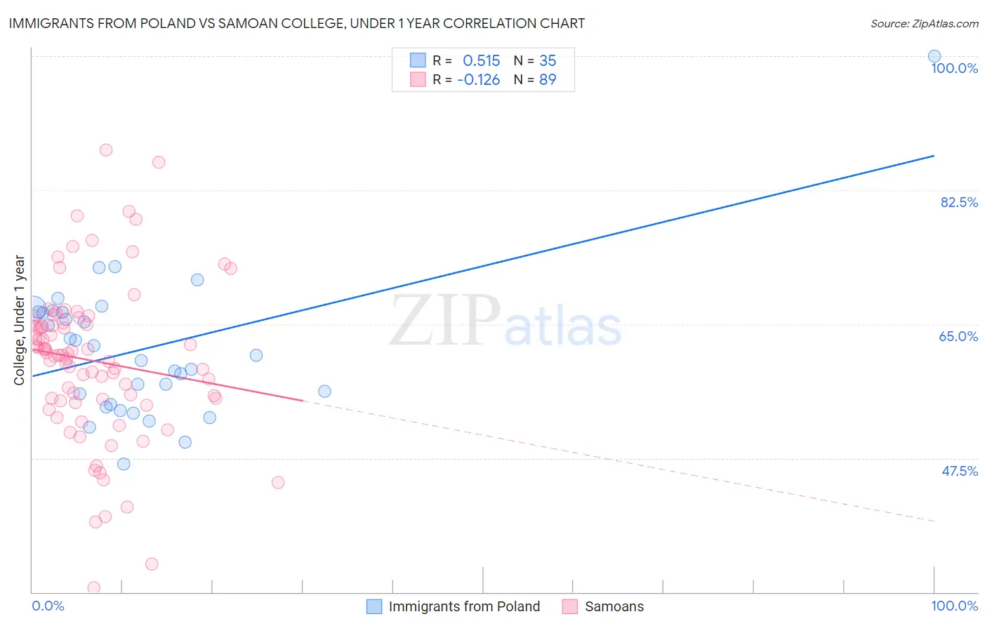 Immigrants from Poland vs Samoan College, Under 1 year