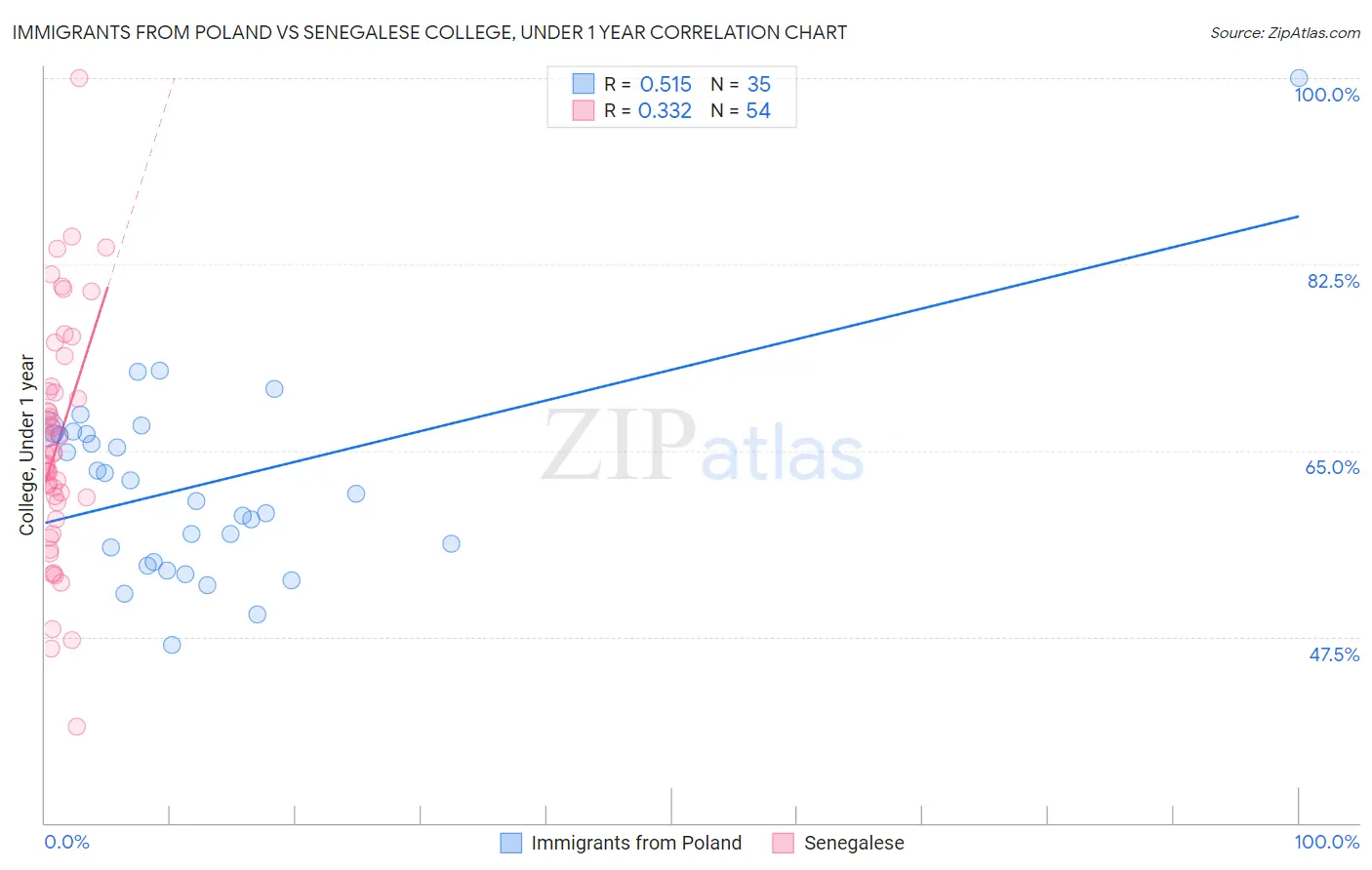 Immigrants from Poland vs Senegalese College, Under 1 year