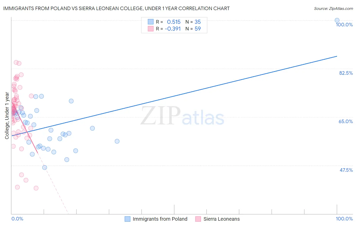 Immigrants from Poland vs Sierra Leonean College, Under 1 year