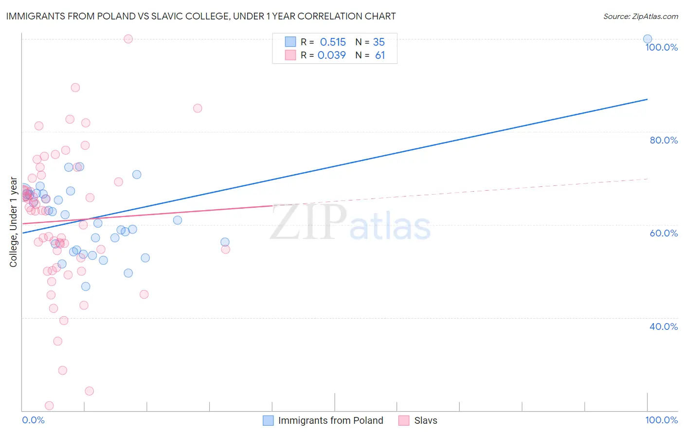Immigrants from Poland vs Slavic College, Under 1 year