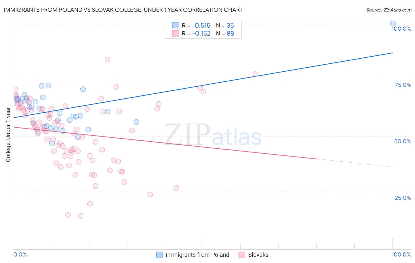 Immigrants from Poland vs Slovak College, Under 1 year