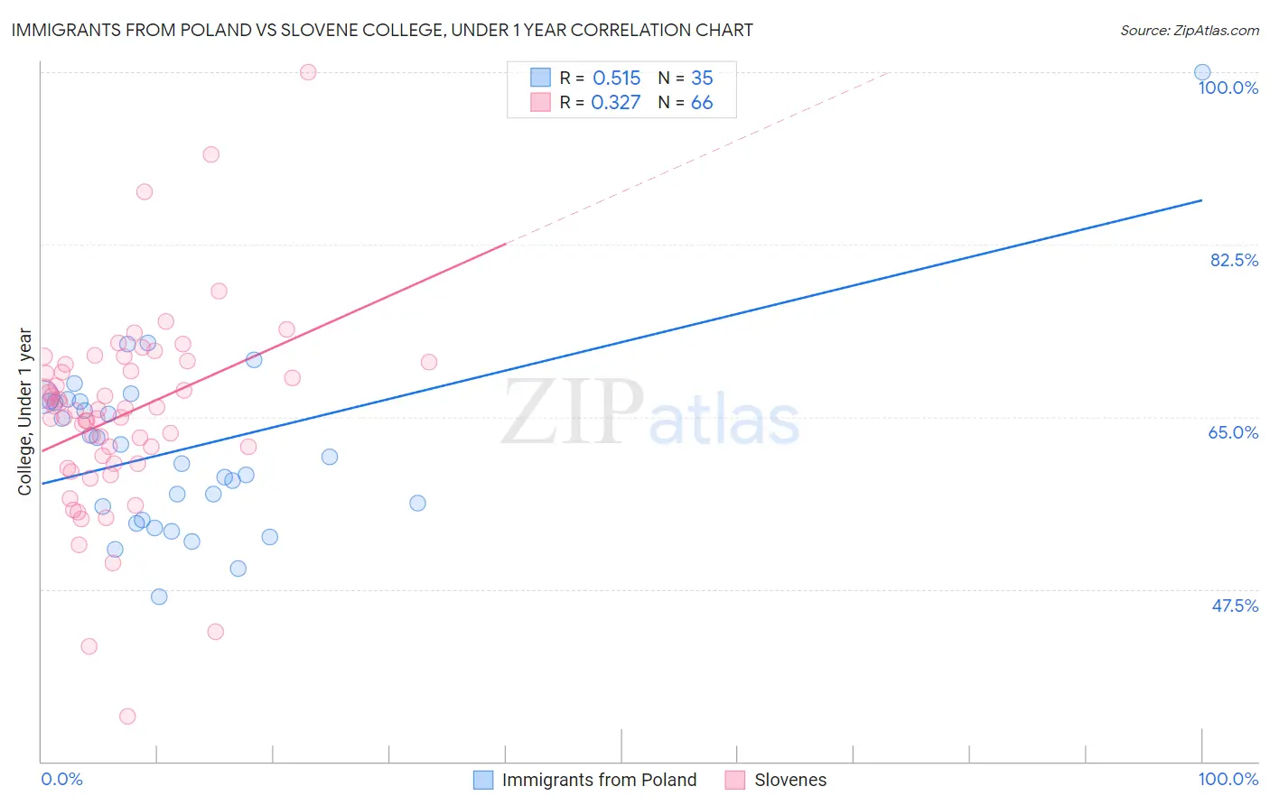 Immigrants from Poland vs Slovene College, Under 1 year
