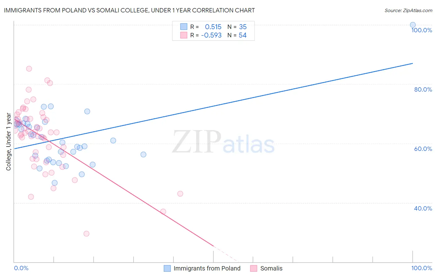Immigrants from Poland vs Somali College, Under 1 year
