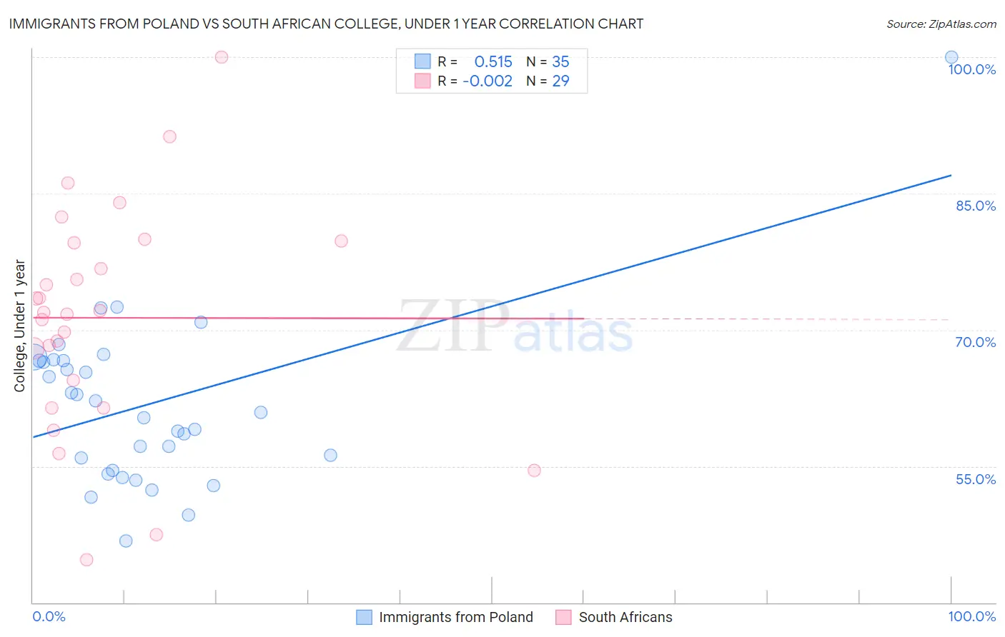 Immigrants from Poland vs South African College, Under 1 year