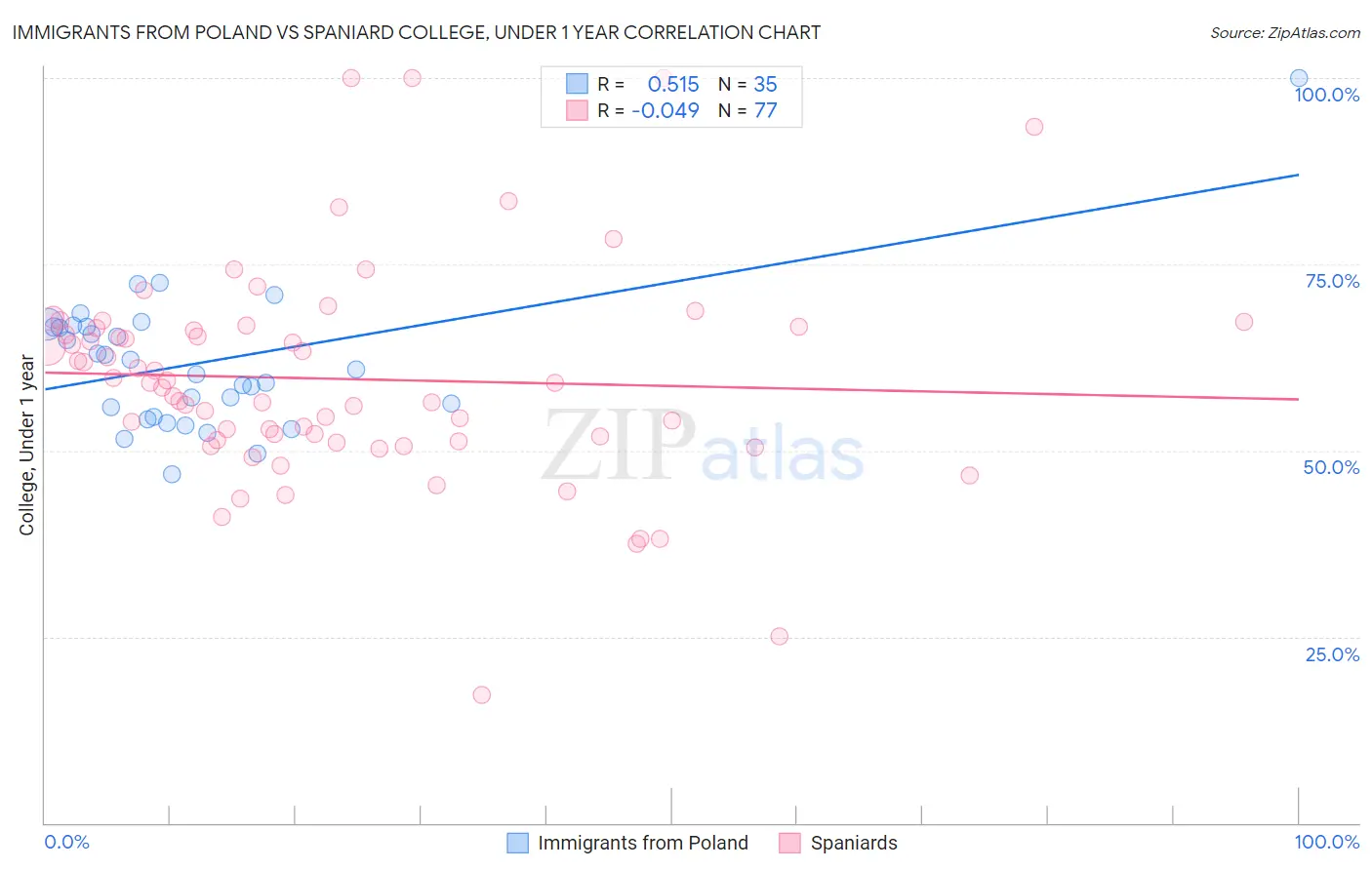 Immigrants from Poland vs Spaniard College, Under 1 year