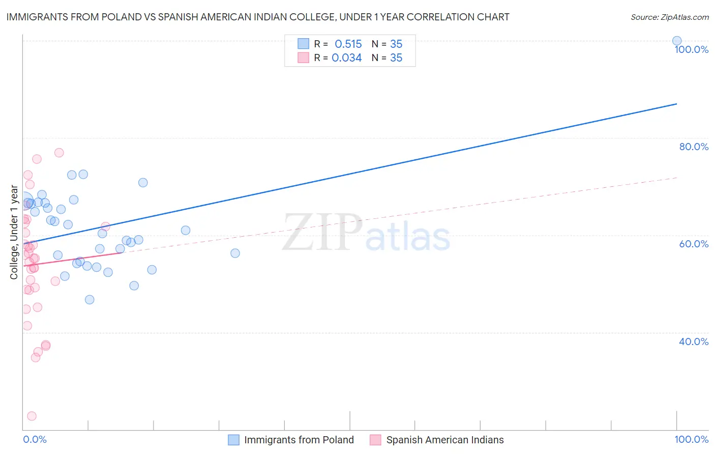 Immigrants from Poland vs Spanish American Indian College, Under 1 year