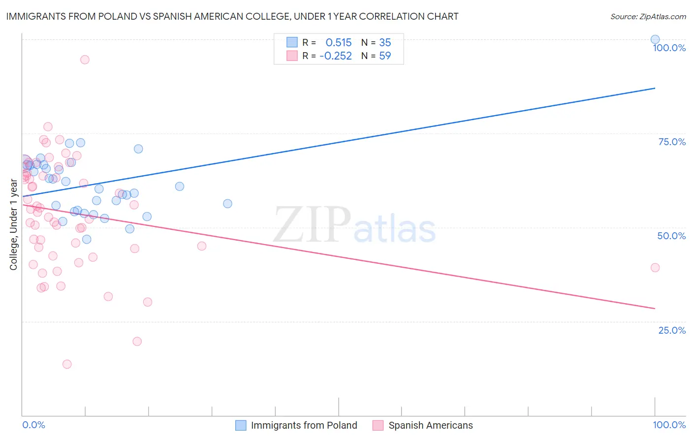 Immigrants from Poland vs Spanish American College, Under 1 year