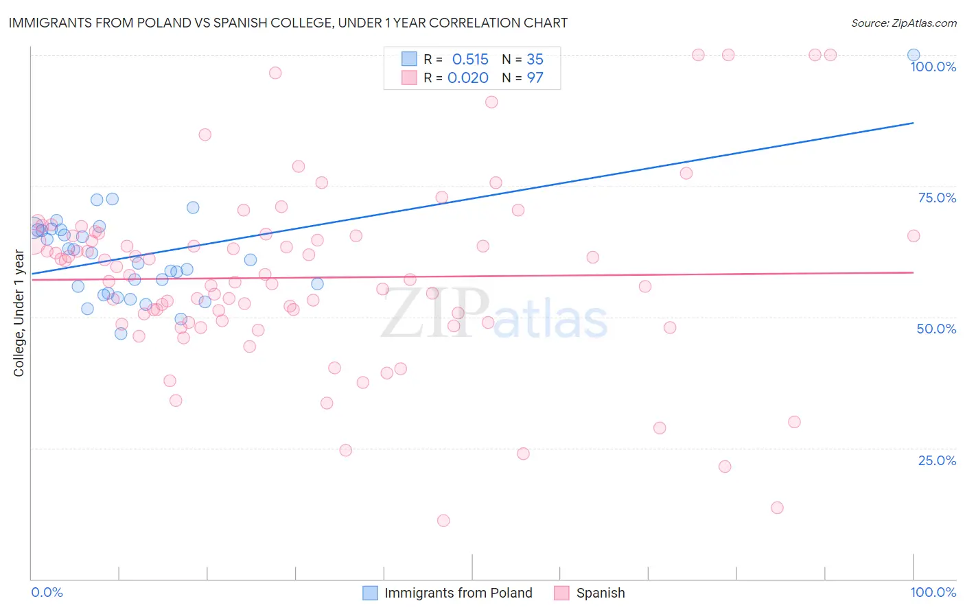 Immigrants from Poland vs Spanish College, Under 1 year