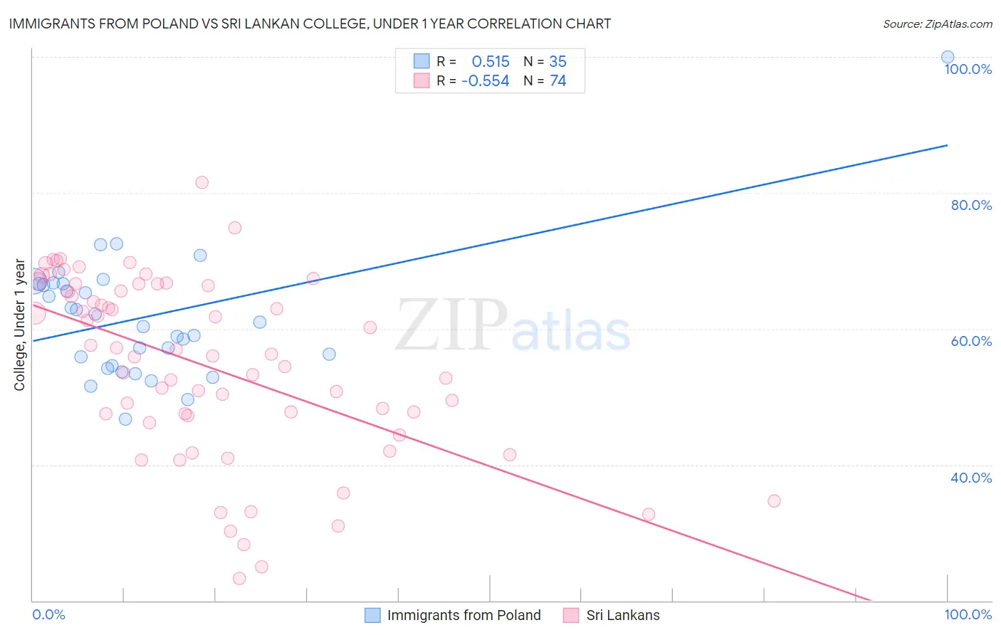 Immigrants from Poland vs Sri Lankan College, Under 1 year