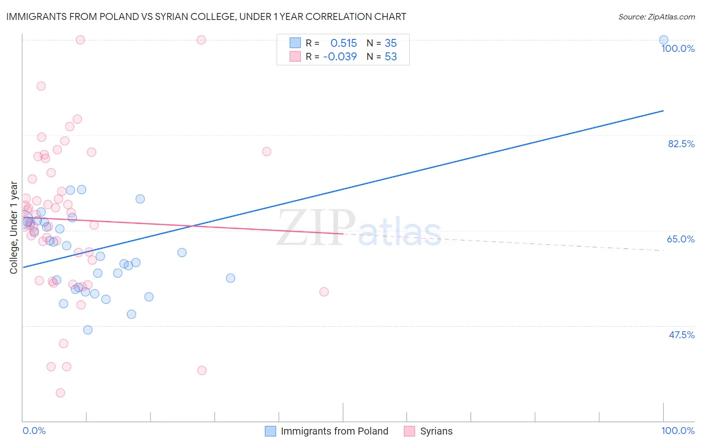 Immigrants from Poland vs Syrian College, Under 1 year