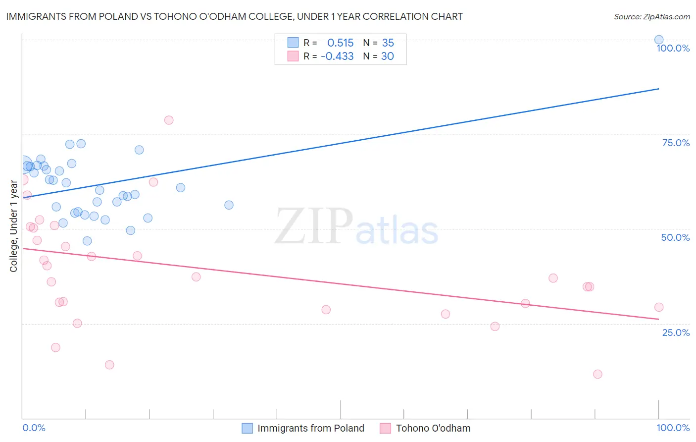 Immigrants from Poland vs Tohono O'odham College, Under 1 year