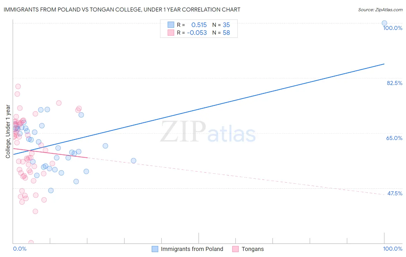 Immigrants from Poland vs Tongan College, Under 1 year