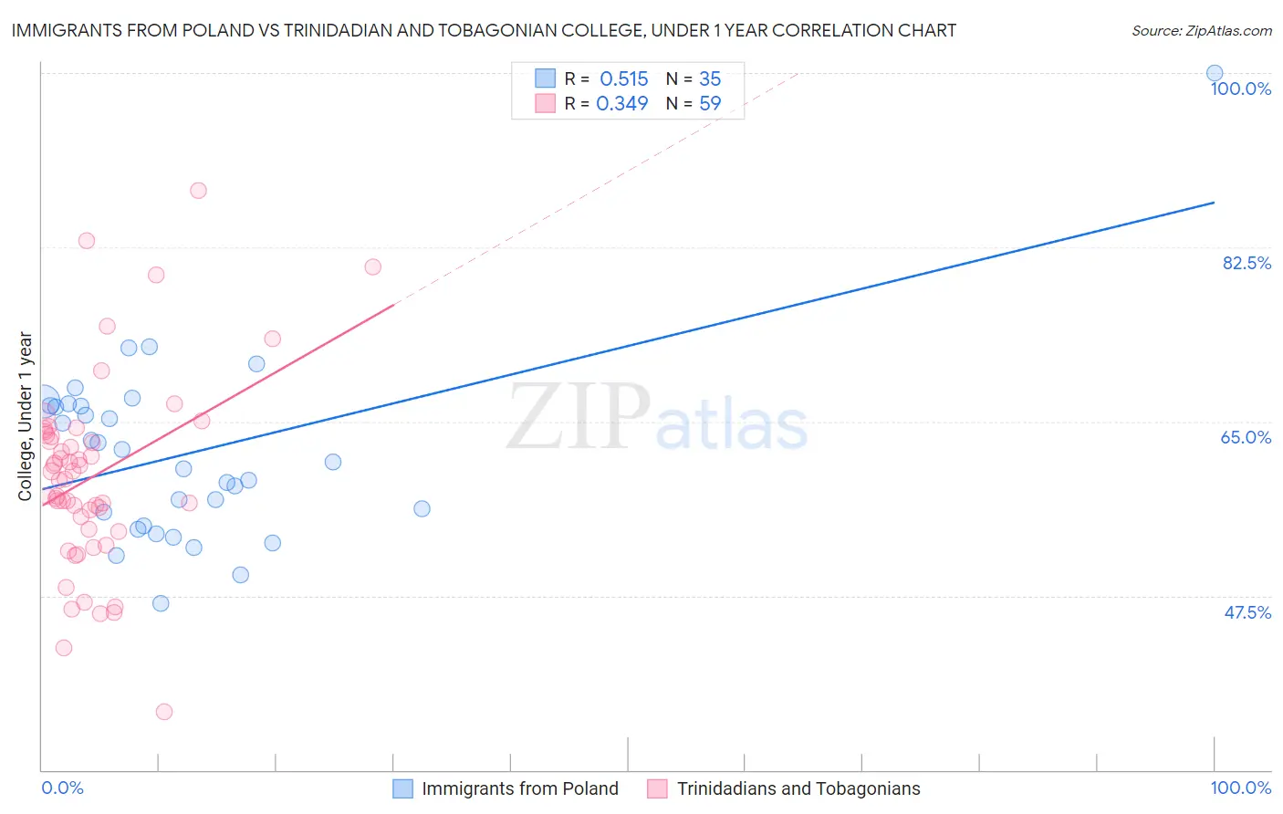 Immigrants from Poland vs Trinidadian and Tobagonian College, Under 1 year