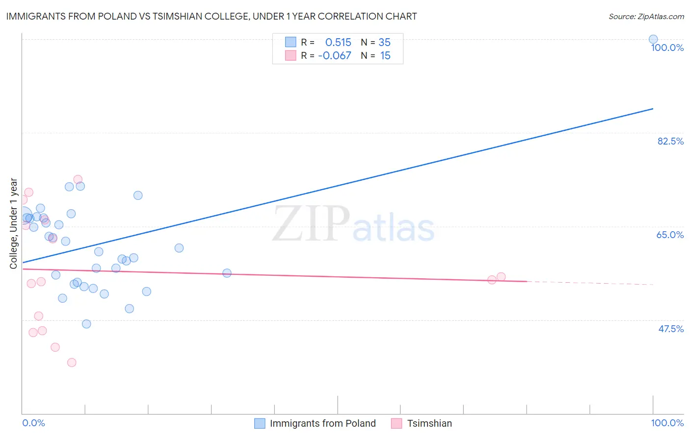 Immigrants from Poland vs Tsimshian College, Under 1 year