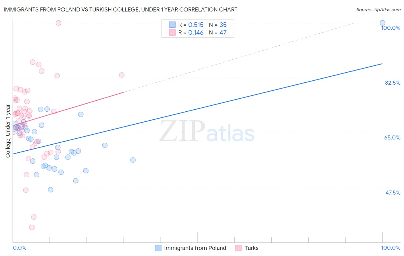 Immigrants from Poland vs Turkish College, Under 1 year