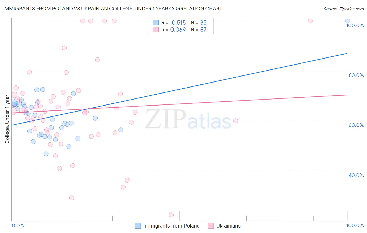 Immigrants from Poland vs Ukrainian College, Under 1 year