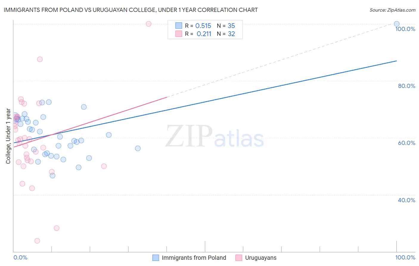 Immigrants from Poland vs Uruguayan College, Under 1 year