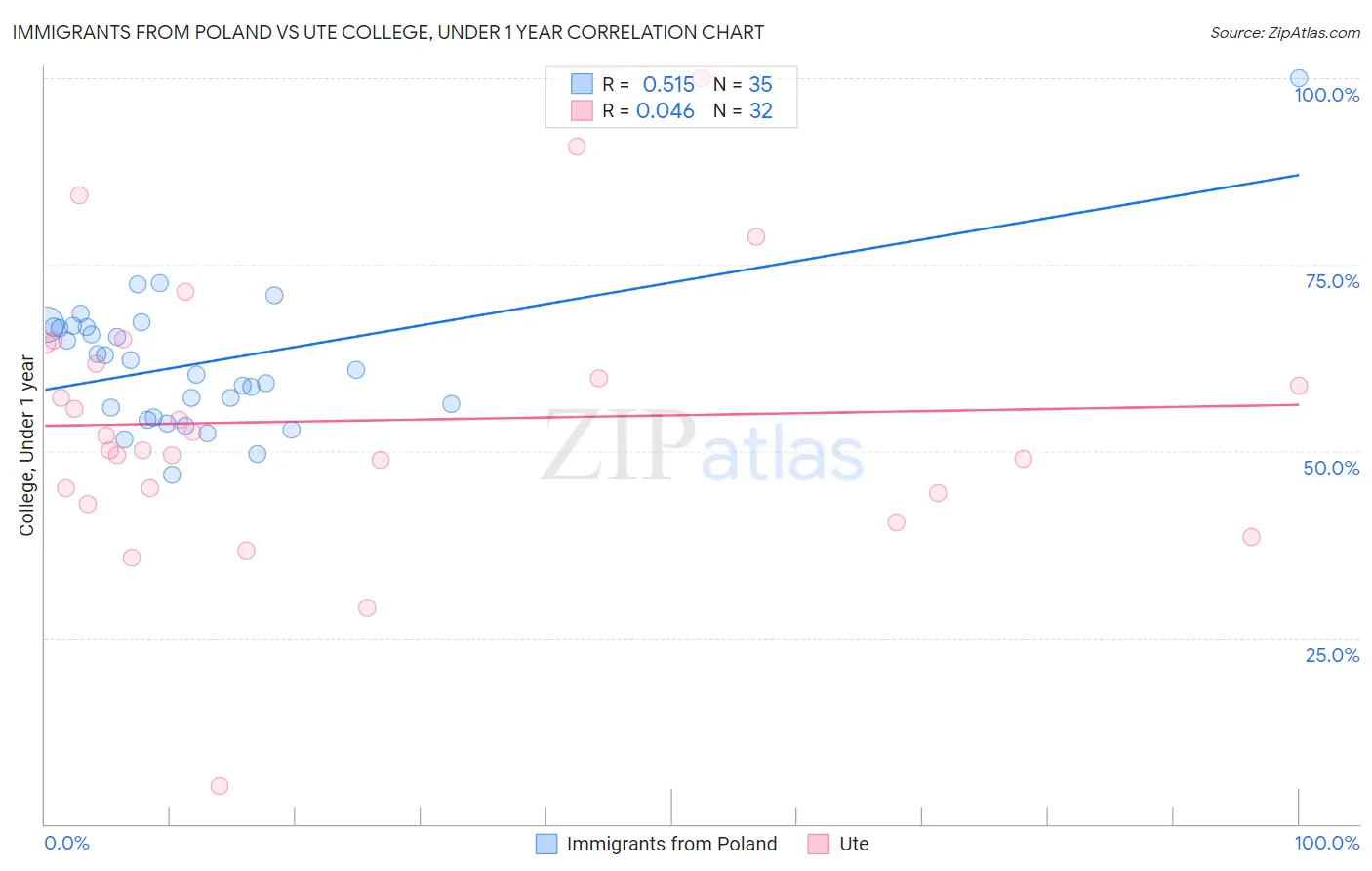 Immigrants from Poland vs Ute College, Under 1 year
