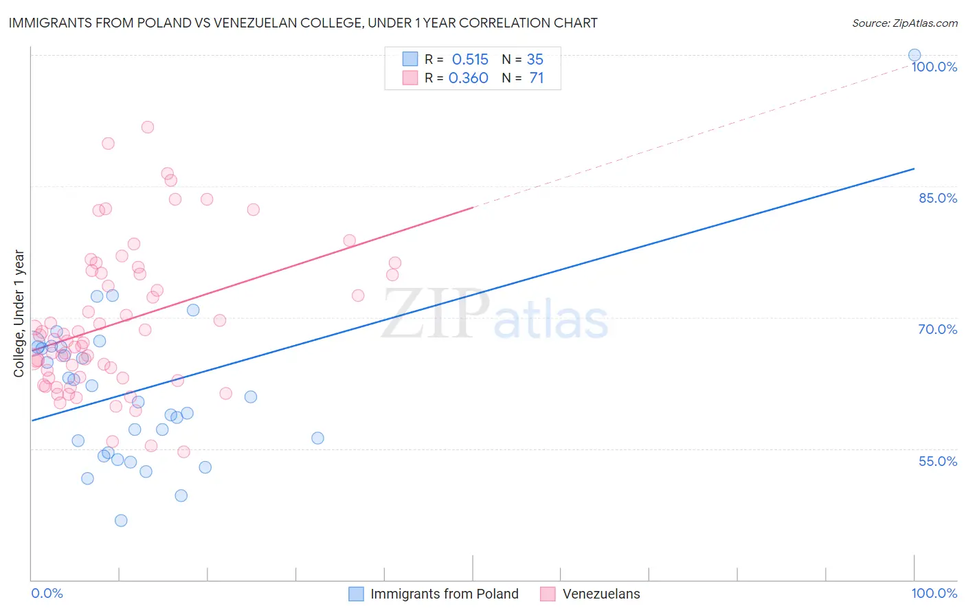 Immigrants from Poland vs Venezuelan College, Under 1 year