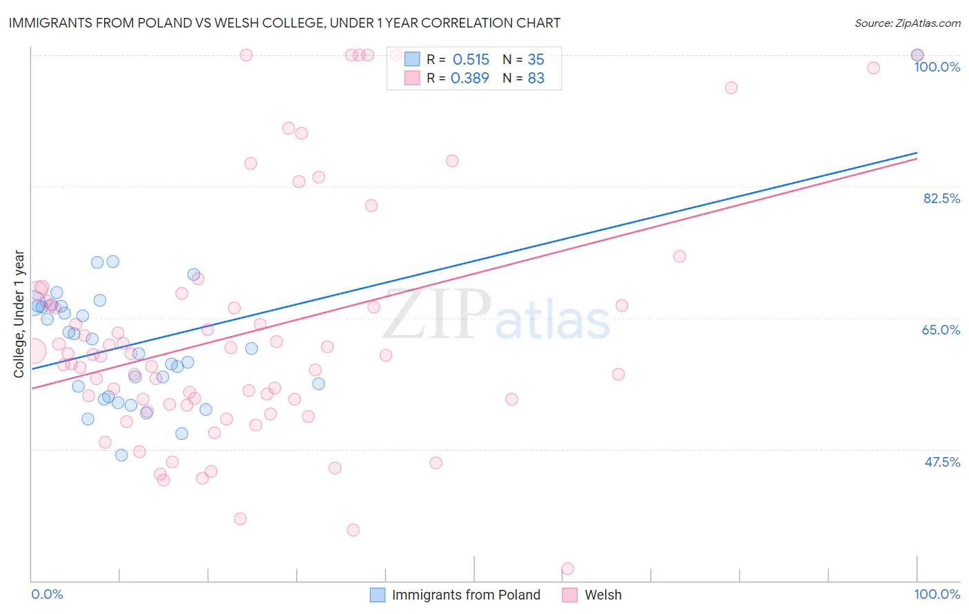 Immigrants from Poland vs Welsh College, Under 1 year