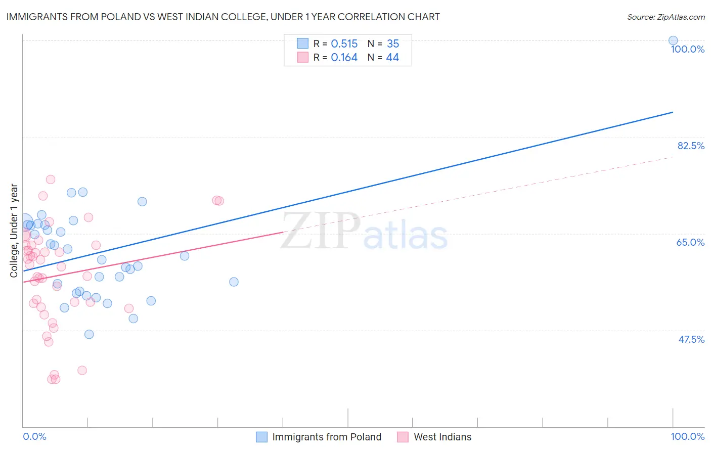 Immigrants from Poland vs West Indian College, Under 1 year
