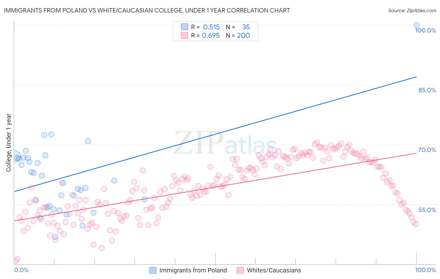 Immigrants from Poland vs White/Caucasian College, Under 1 year