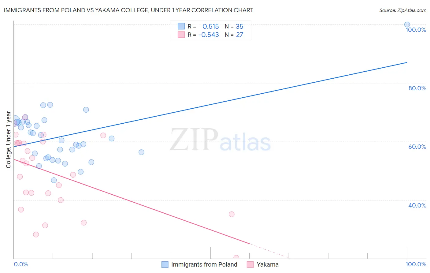 Immigrants from Poland vs Yakama College, Under 1 year