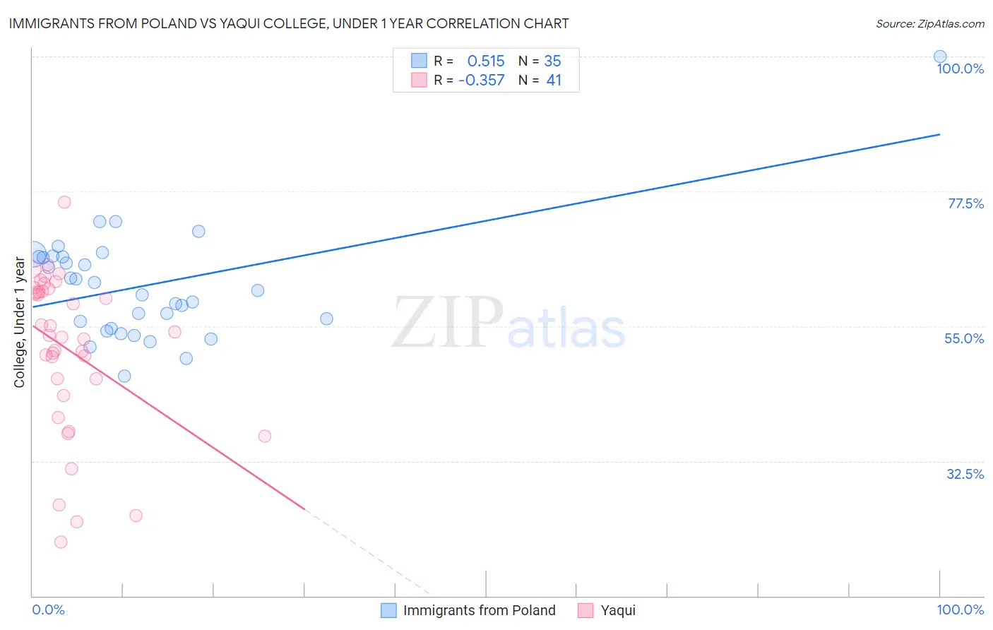 Immigrants from Poland vs Yaqui College, Under 1 year