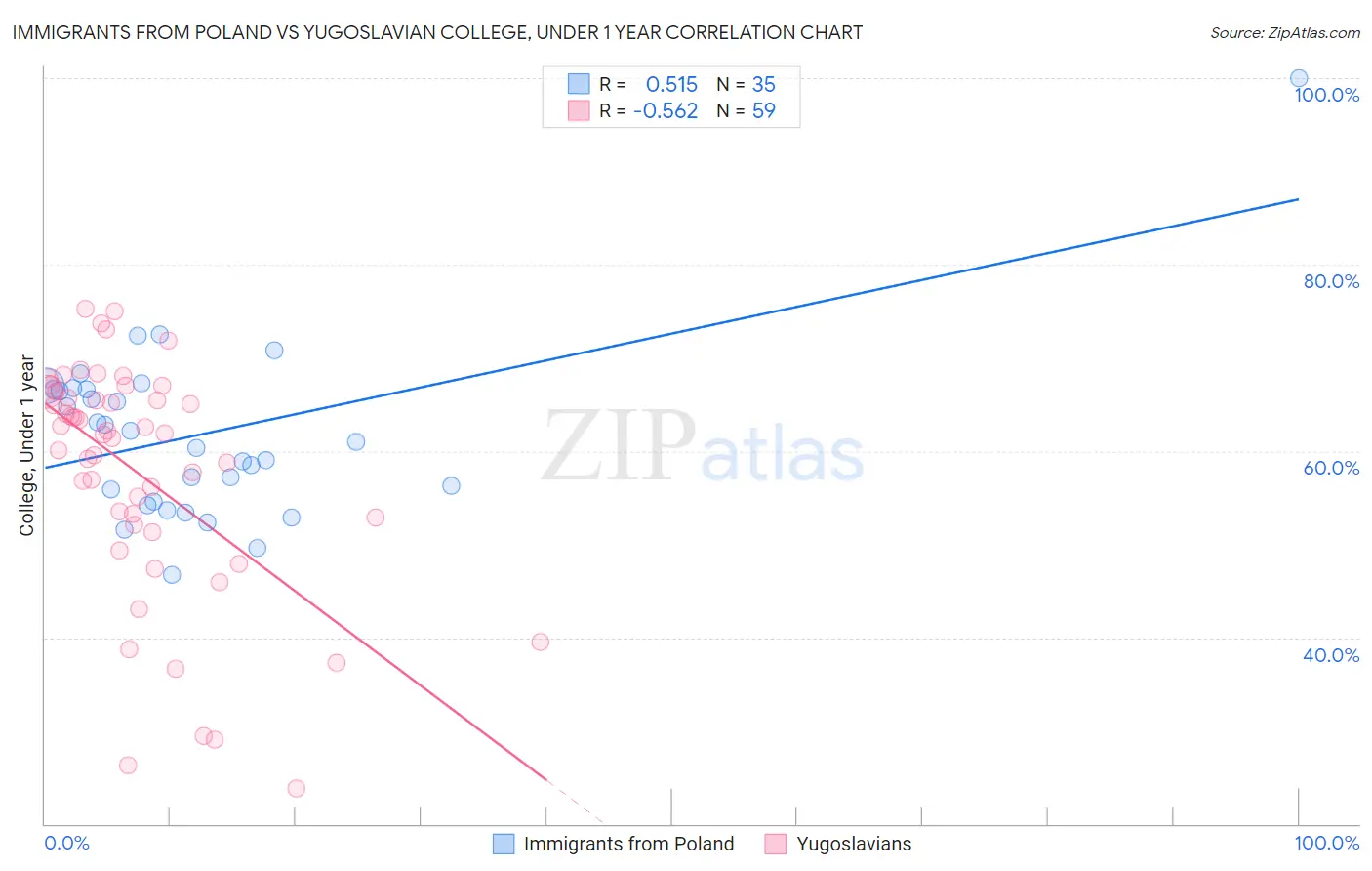Immigrants from Poland vs Yugoslavian College, Under 1 year