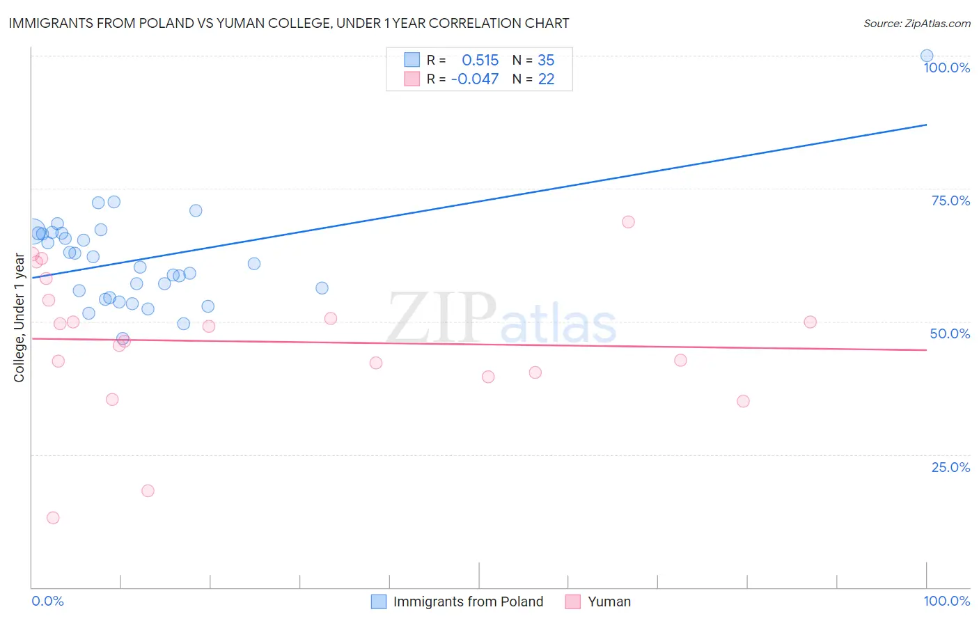 Immigrants from Poland vs Yuman College, Under 1 year