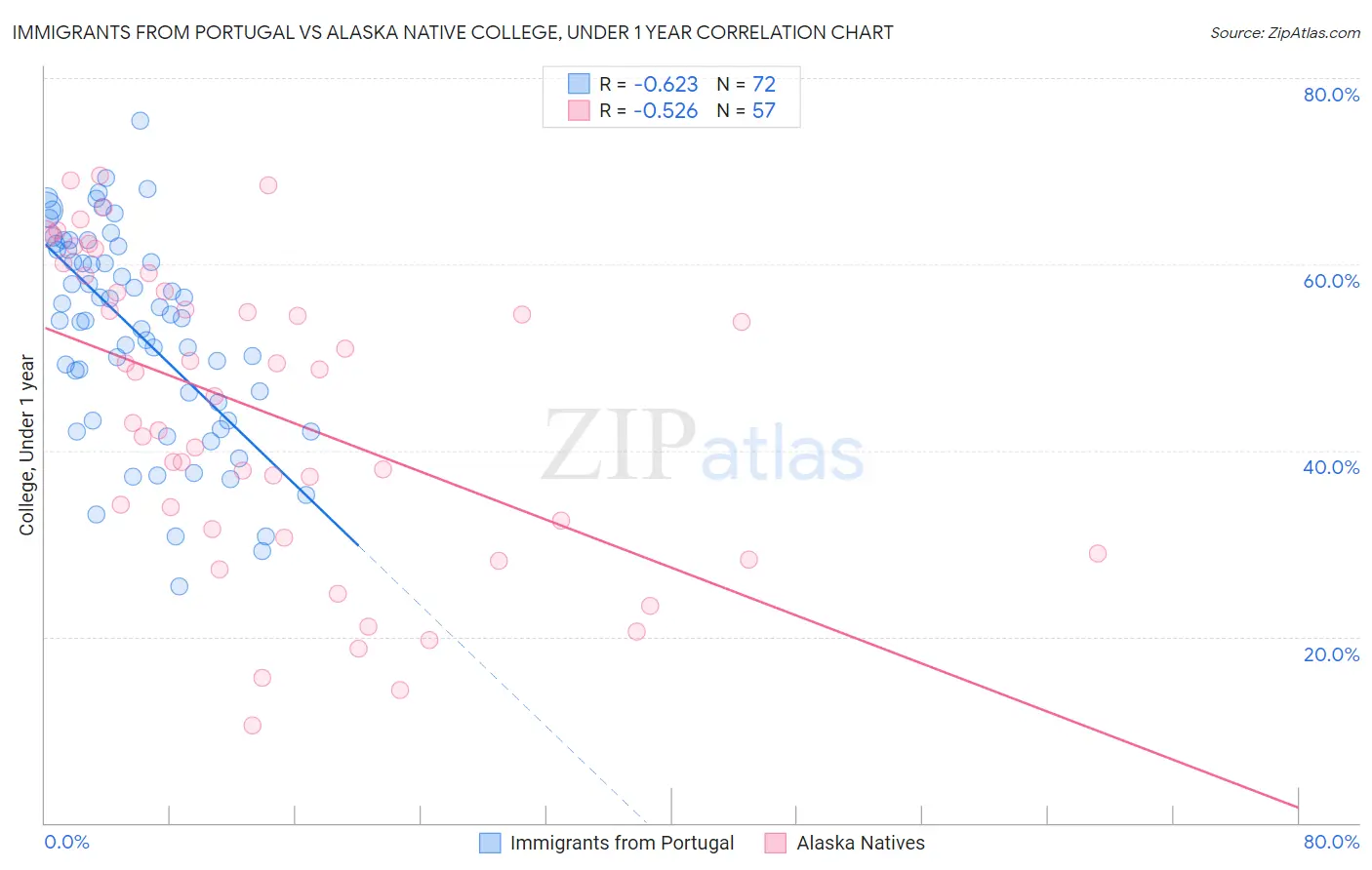 Immigrants from Portugal vs Alaska Native College, Under 1 year