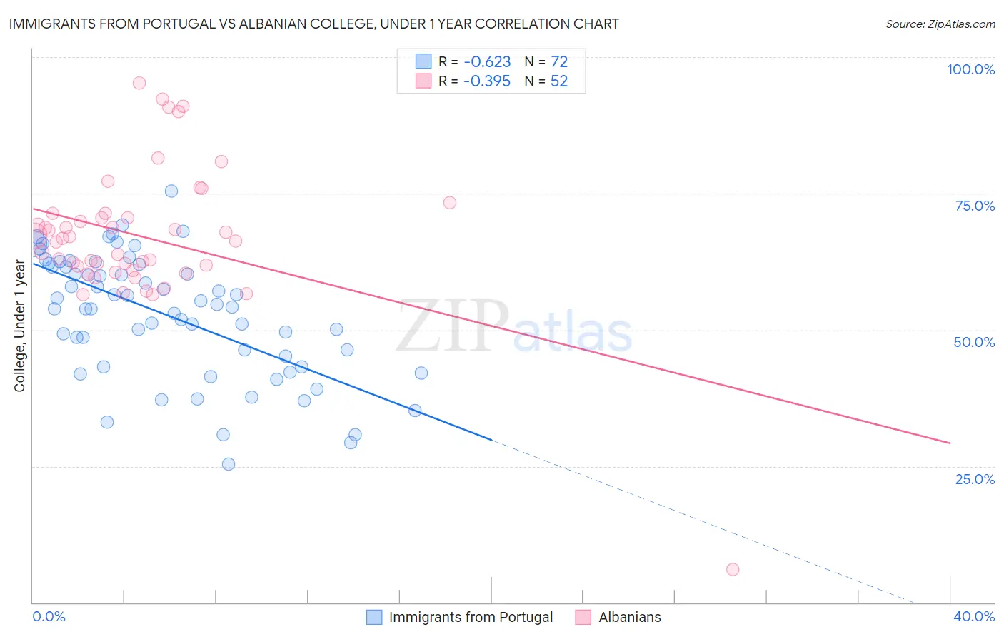 Immigrants from Portugal vs Albanian College, Under 1 year