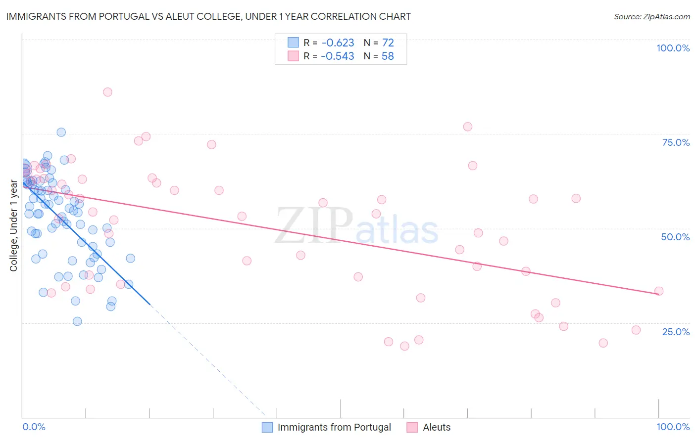 Immigrants from Portugal vs Aleut College, Under 1 year