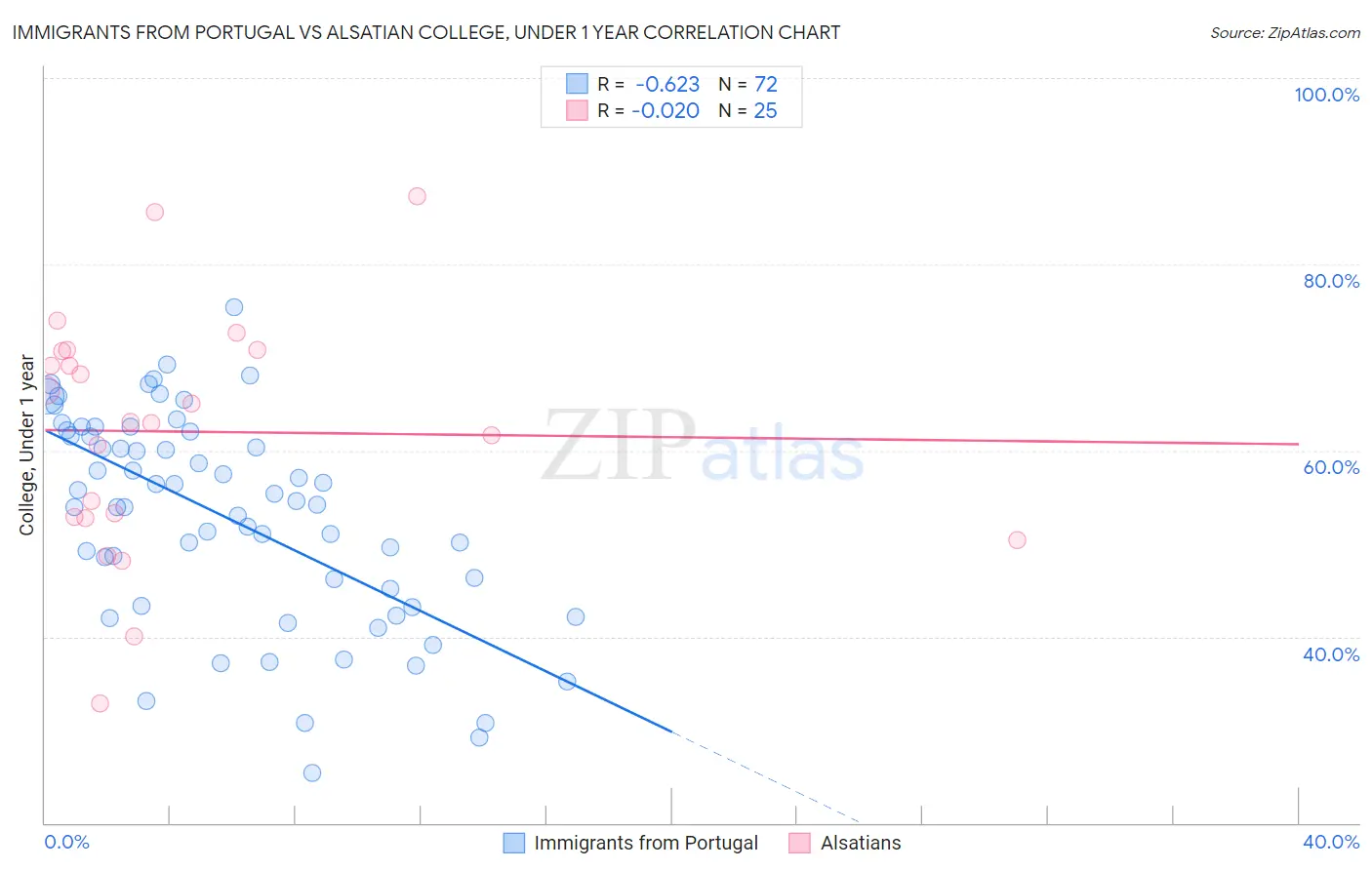 Immigrants from Portugal vs Alsatian College, Under 1 year