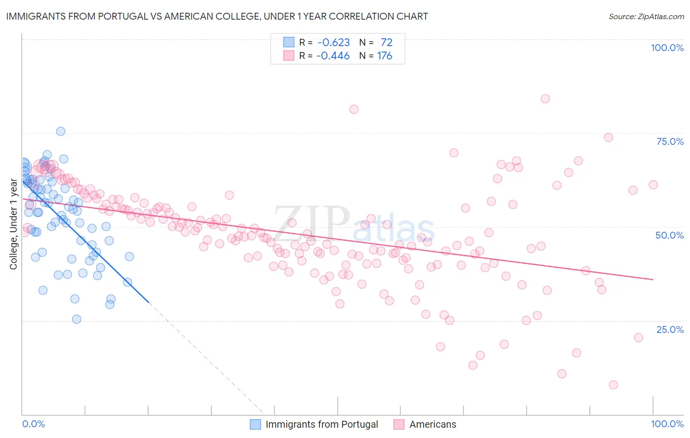Immigrants from Portugal vs American College, Under 1 year