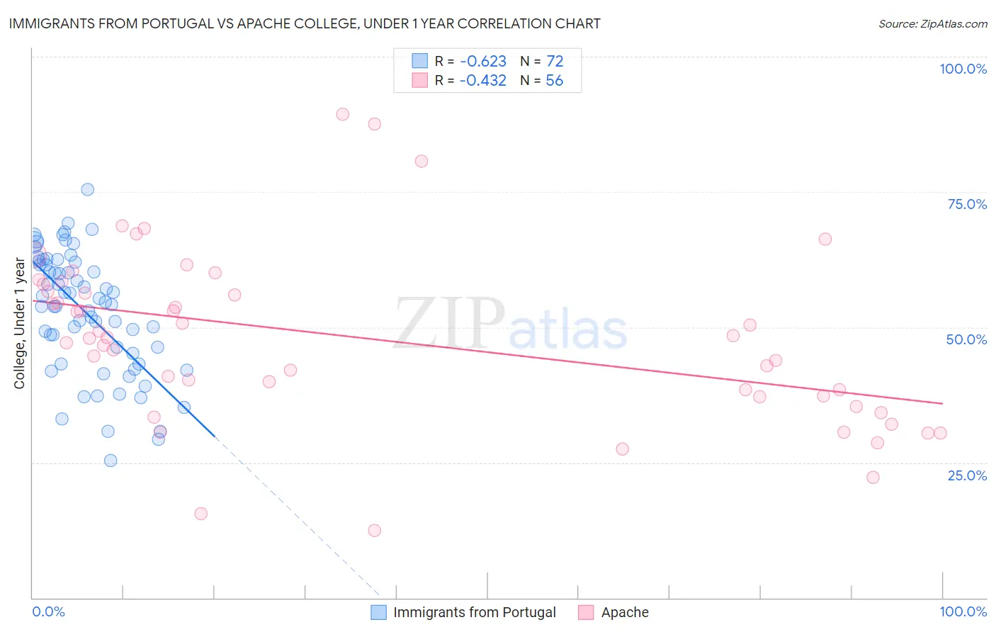 Immigrants from Portugal vs Apache College, Under 1 year