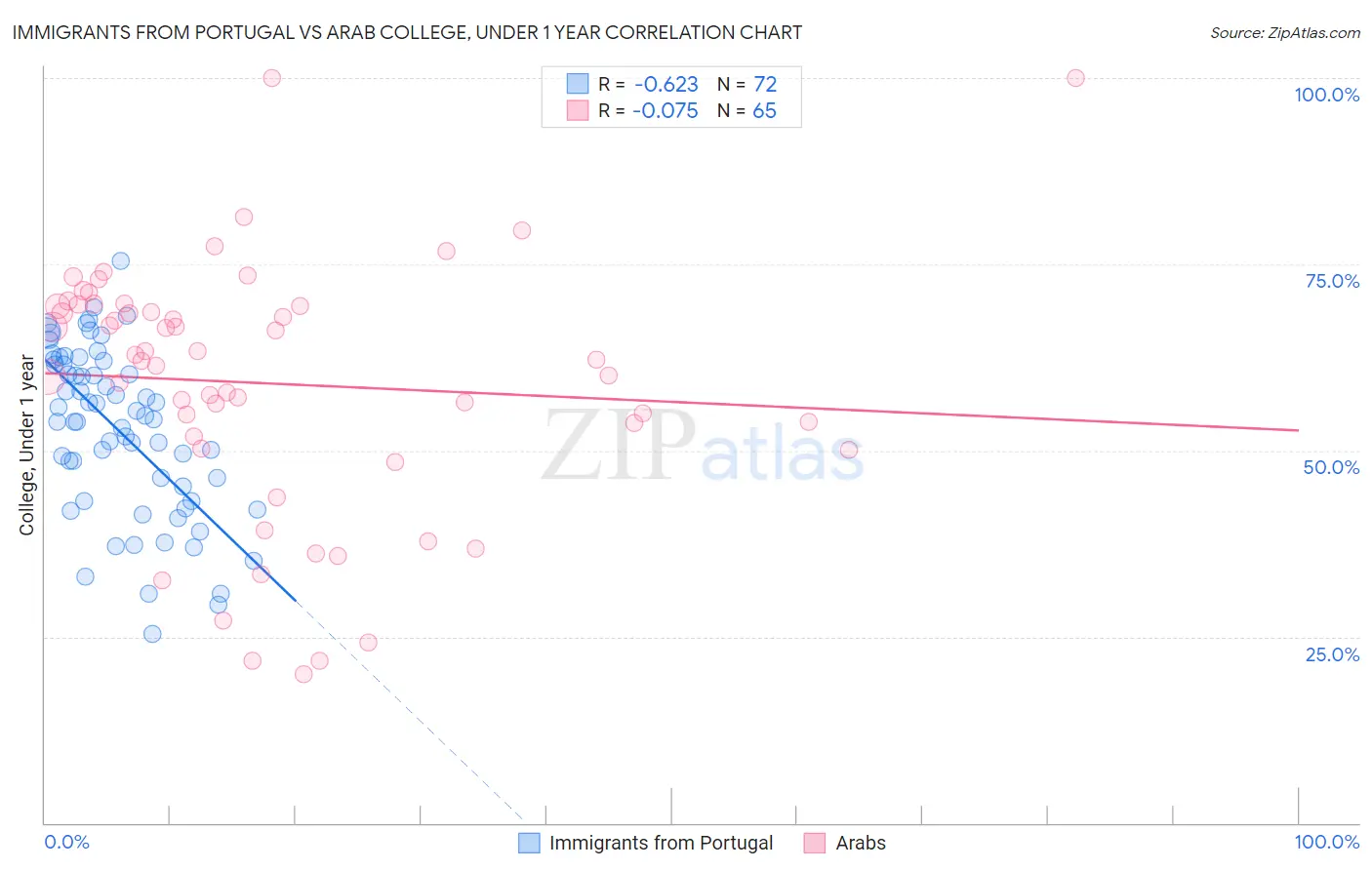 Immigrants from Portugal vs Arab College, Under 1 year