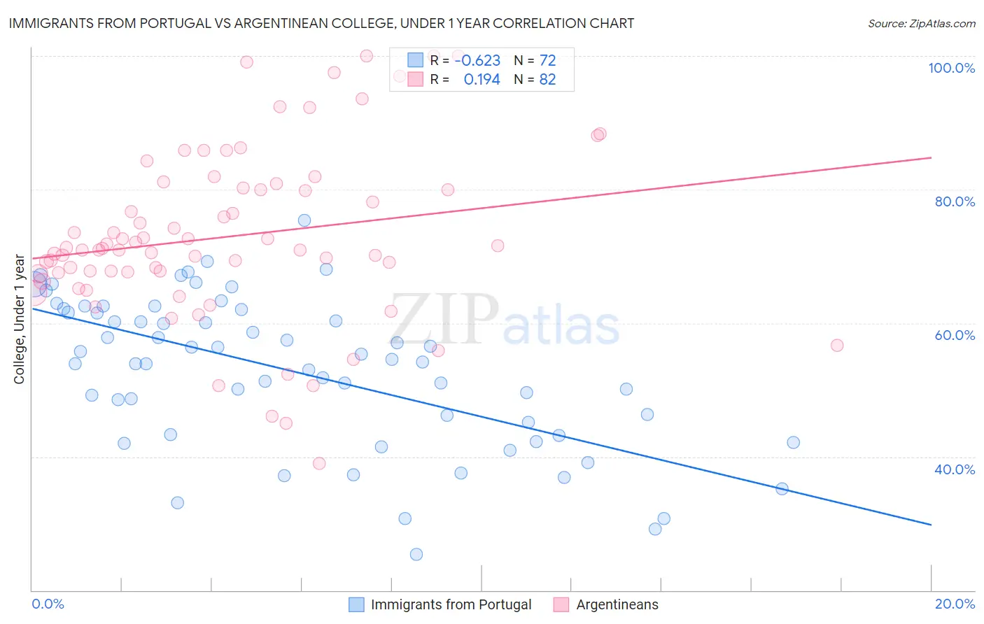 Immigrants from Portugal vs Argentinean College, Under 1 year