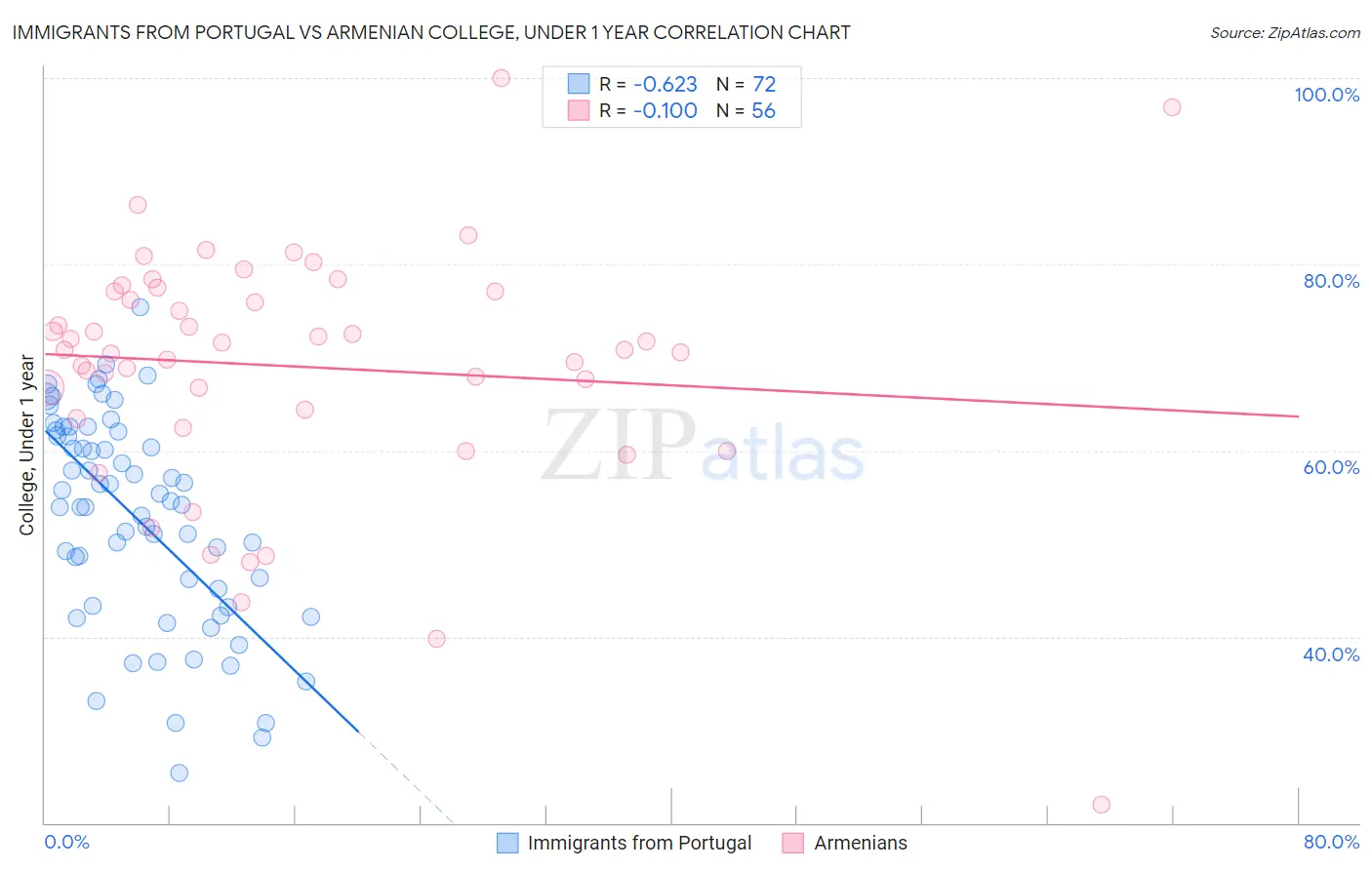 Immigrants from Portugal vs Armenian College, Under 1 year