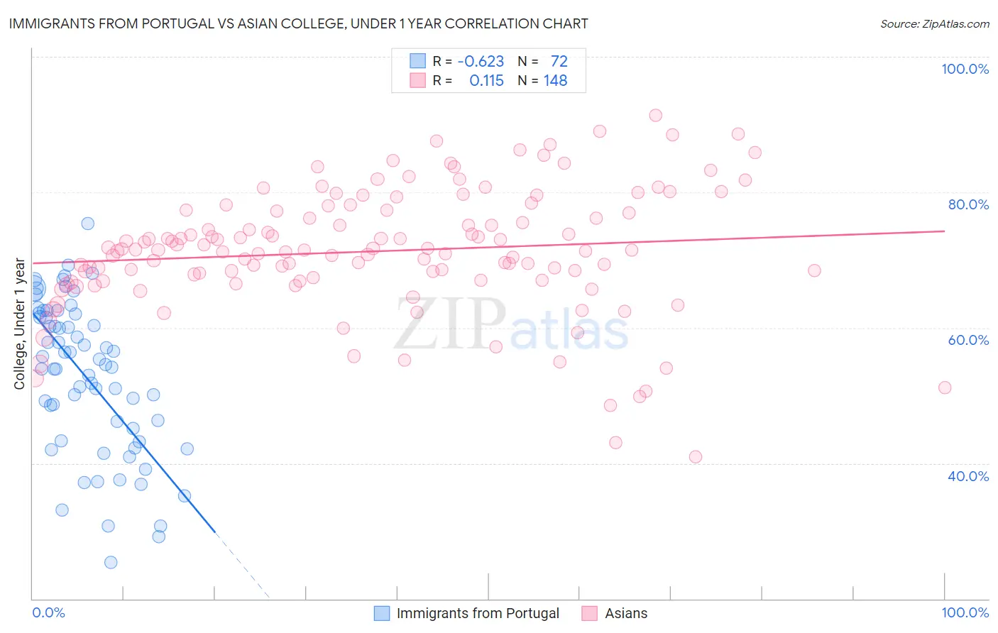 Immigrants from Portugal vs Asian College, Under 1 year