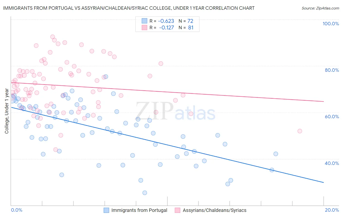Immigrants from Portugal vs Assyrian/Chaldean/Syriac College, Under 1 year
