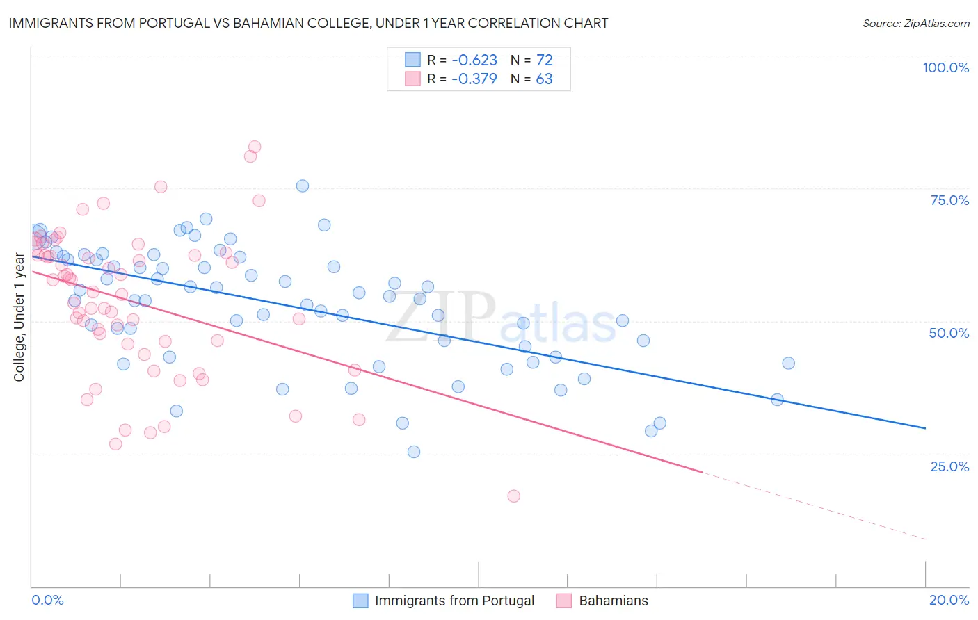 Immigrants from Portugal vs Bahamian College, Under 1 year