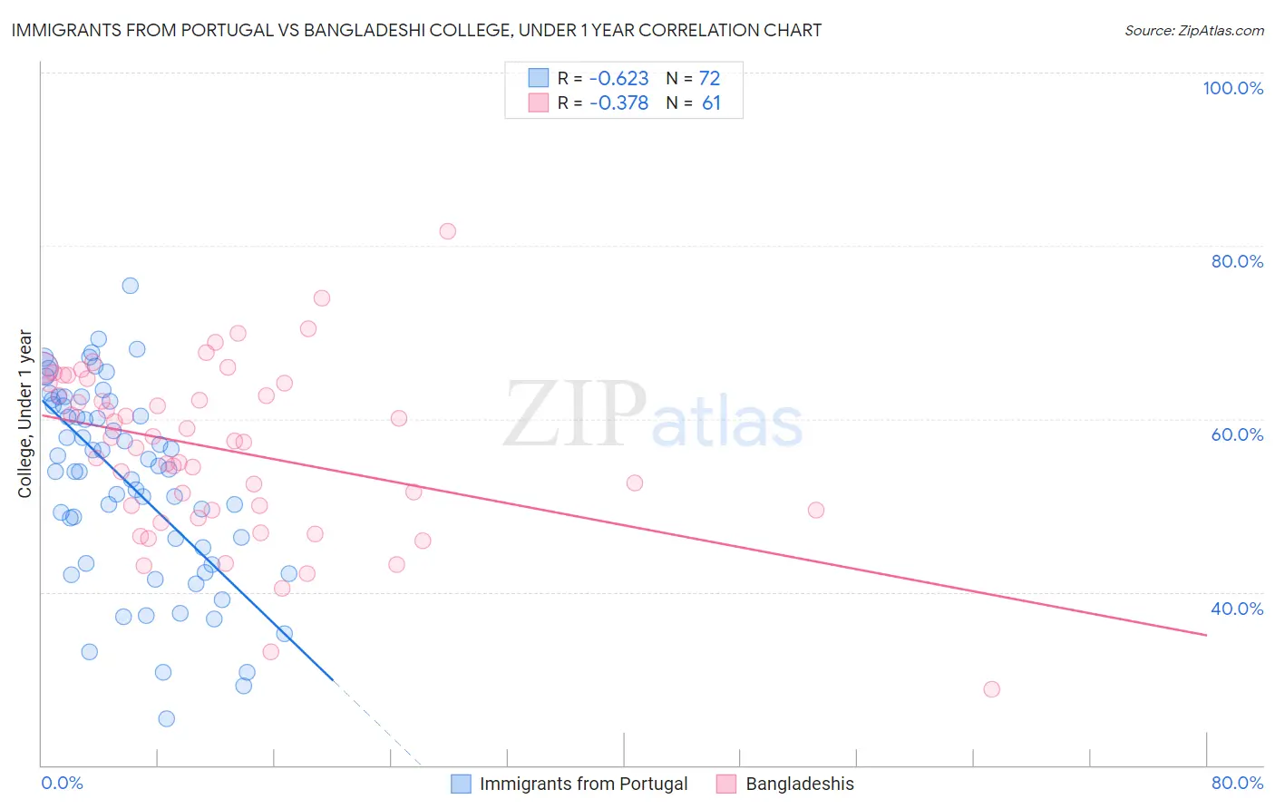 Immigrants from Portugal vs Bangladeshi College, Under 1 year