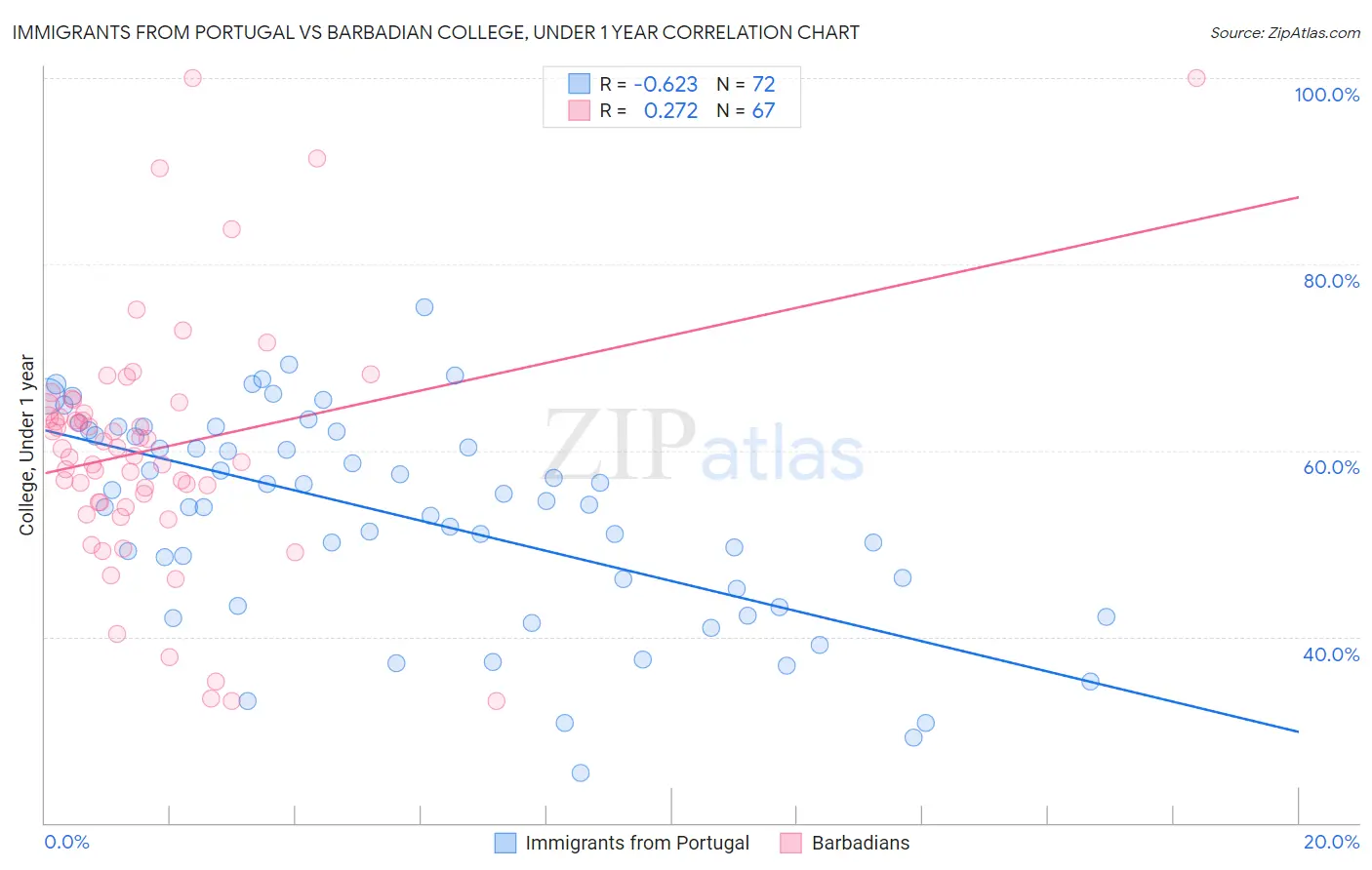 Immigrants from Portugal vs Barbadian College, Under 1 year