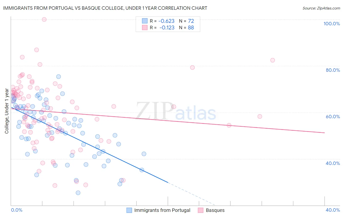 Immigrants from Portugal vs Basque College, Under 1 year