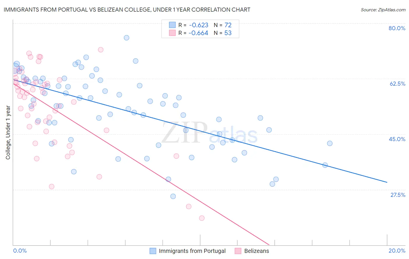 Immigrants from Portugal vs Belizean College, Under 1 year