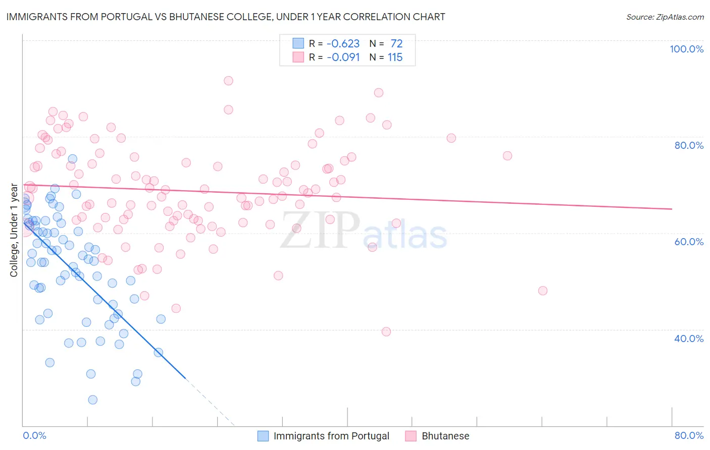 Immigrants from Portugal vs Bhutanese College, Under 1 year