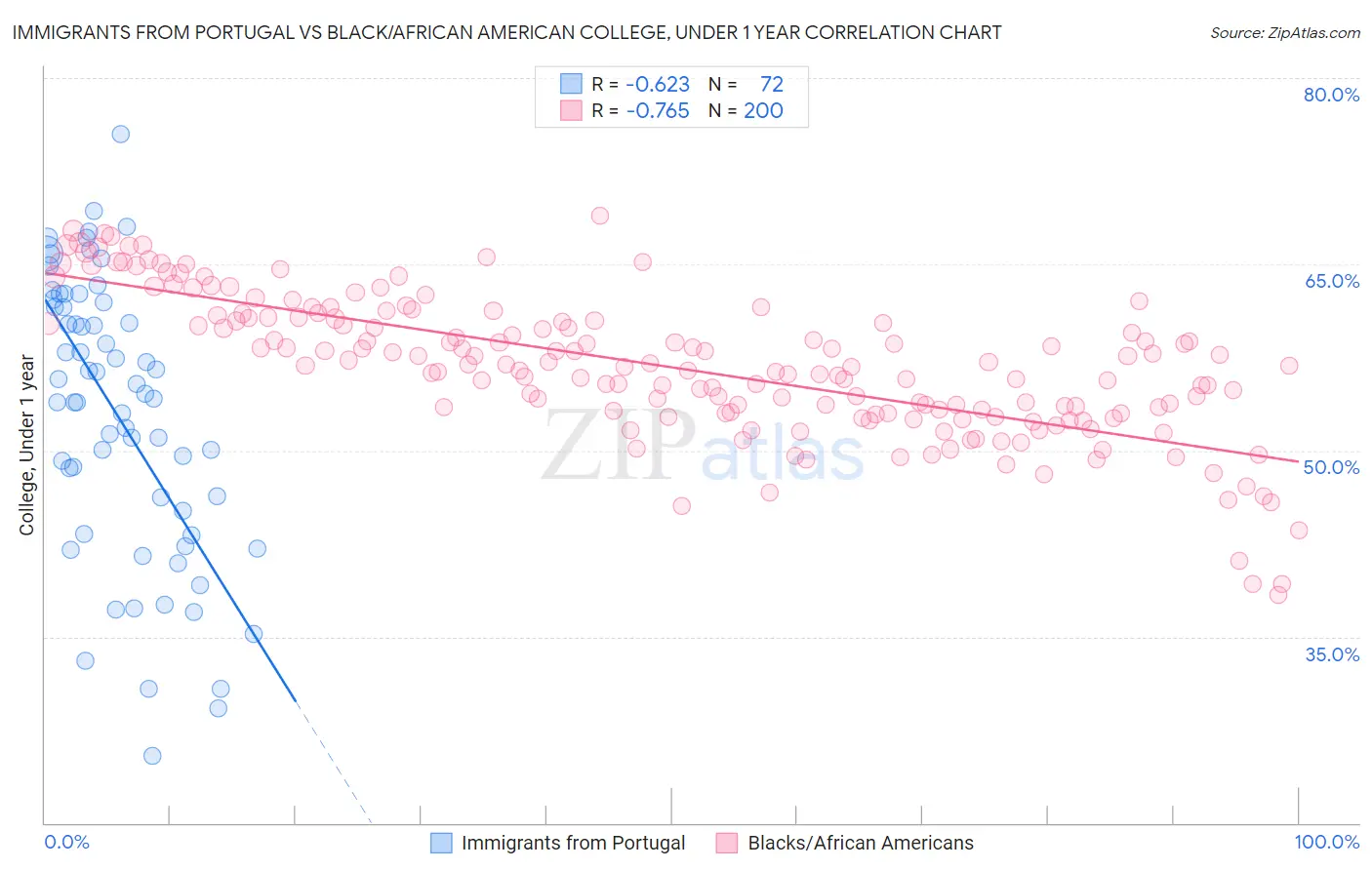 Immigrants from Portugal vs Black/African American College, Under 1 year