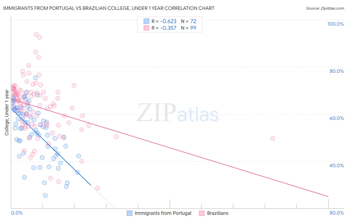 Immigrants from Portugal vs Brazilian College, Under 1 year